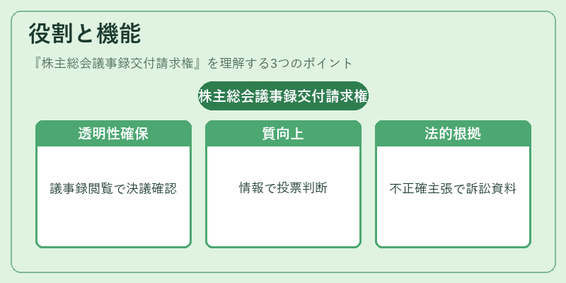 役割と機能（株主総会議事録交付請求権）の図解