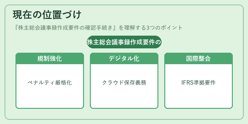 現在の位置づけ（株主総会議事録作成要件の確認手続き）の図解