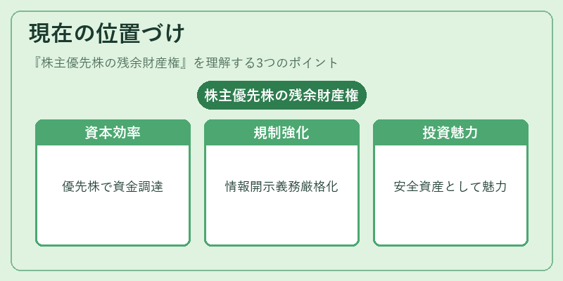 現在の位置づけ（株主優先株の残余財産権）の図解