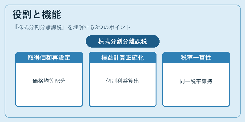 役割と機能（株式分割分離課税）の図解