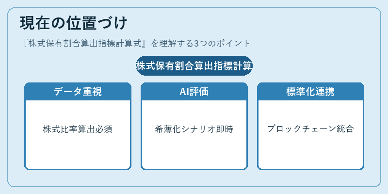 現在の位置づけ（株式保有割合算出指標計算式）の図解