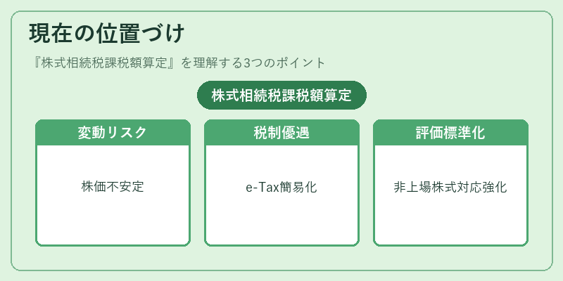 現在の位置づけ（株式相続税課税額算定）の図解