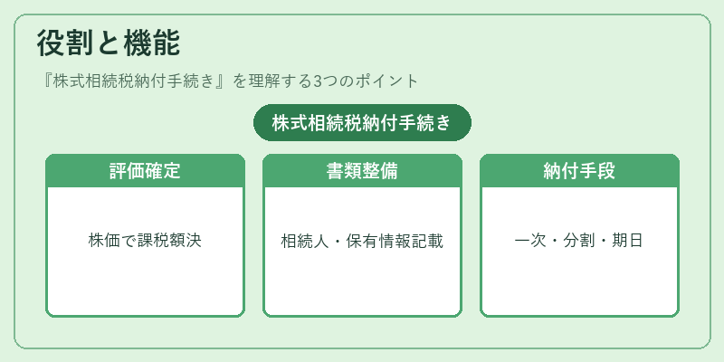 役割と機能（株式相続税納付手続き）の図解