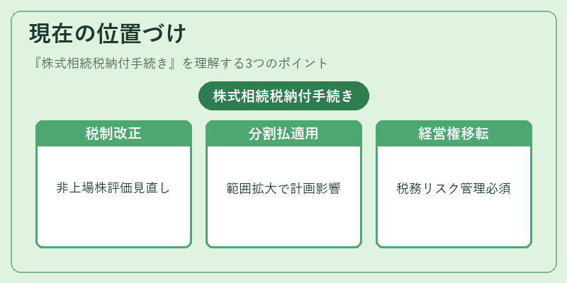 現在の位置づけ（株式相続税納付手続き）の図解