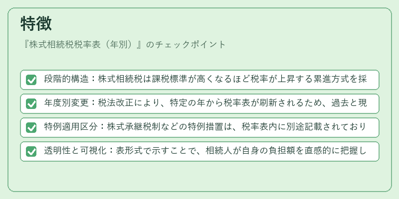 特徴（株式相続税税率表（年別））の図解