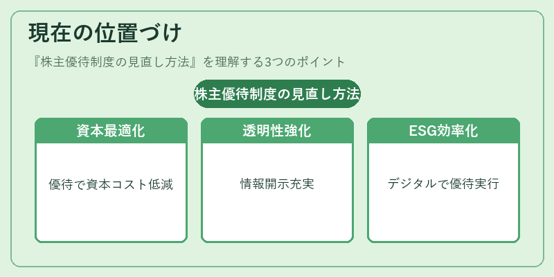 現在の位置づけ（株主優待制度の見直し方法）の図解