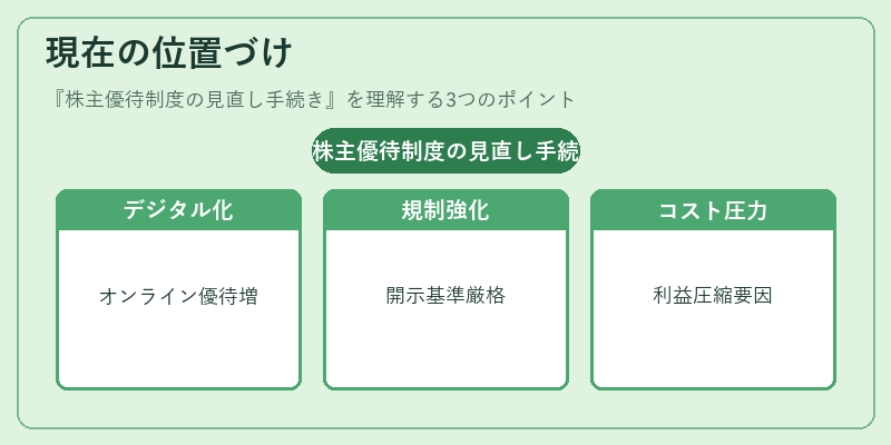 現在の位置づけ(株主優待制度の見直し手続き)の図解