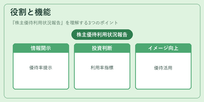 役割と機能（株主優待利用状況報告）の図解