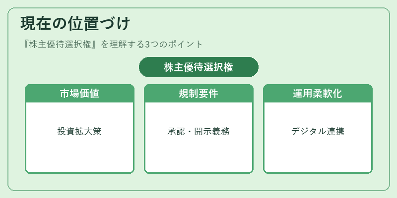 現在の位置づけ（株主優待選択権）の図解