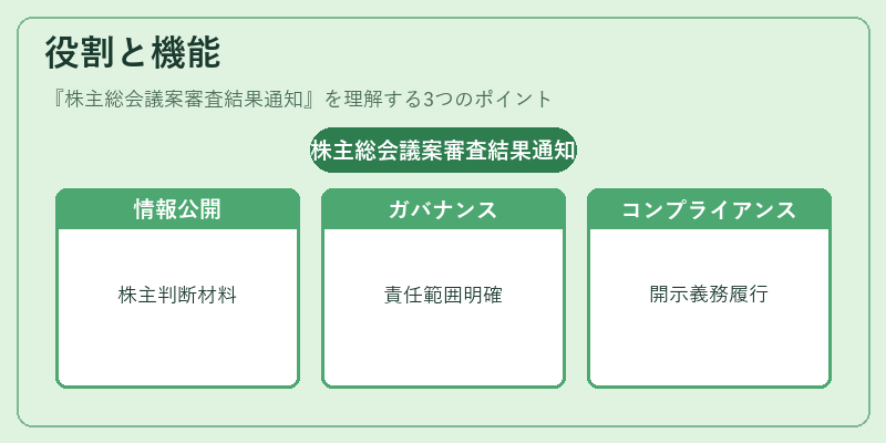 役割と機能（株主総会議案審査結果通知）の図解