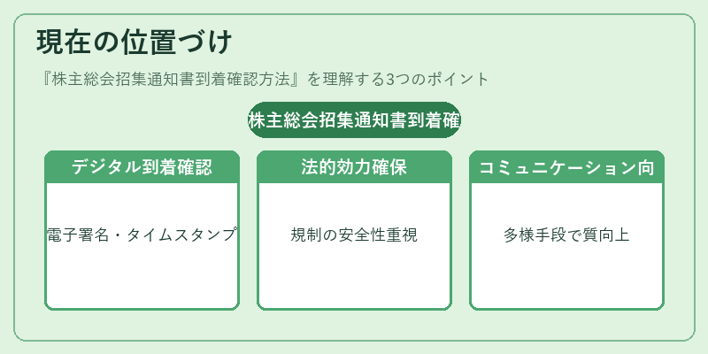 現在の位置づけ（株主総会招集通知書到着確認方法）の図解