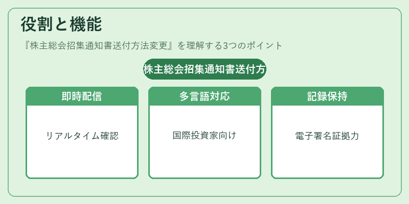 役割と機能（株主総会招集通知書送付方法変更）の図解