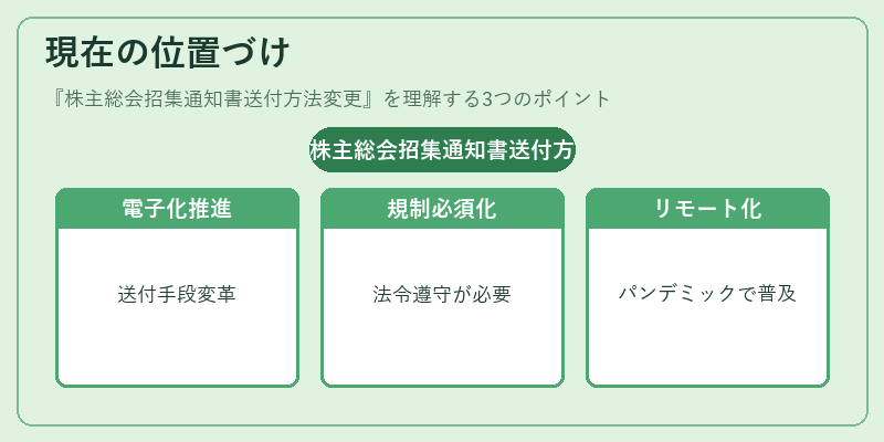 現在の位置づけ（株主総会招集通知書送付方法変更）の図解