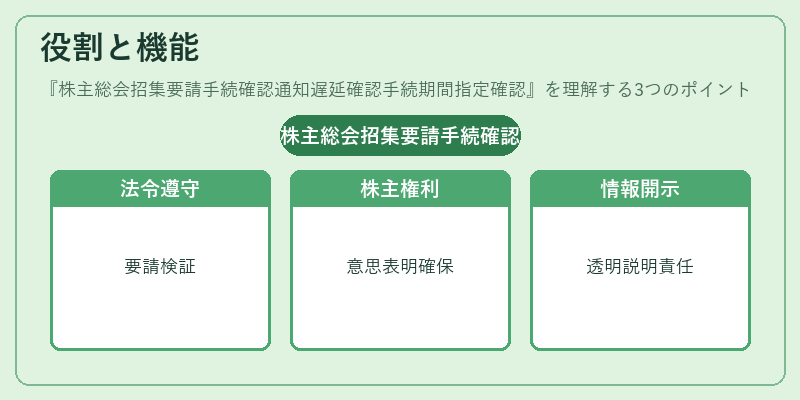 役割と機能(株主総会招集要請手続確認通知遅延確認手続期間指定確認)の図解