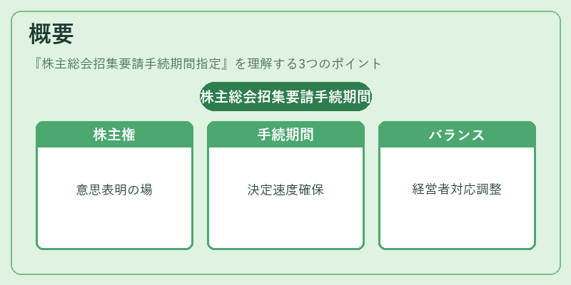 概要（株主総会招集要請手続期間指定）の図解