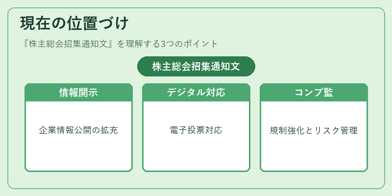現在の位置づけ(株主総会招集通知文)の図解