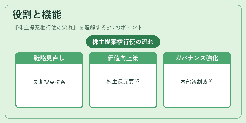 役割と機能（株主提案権行使の流れ）の図解