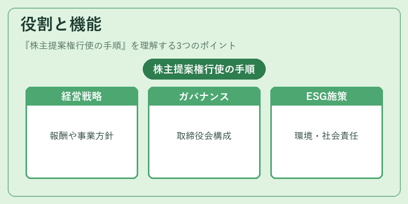 役割と機能（株主提案権行使の手順）の図解
