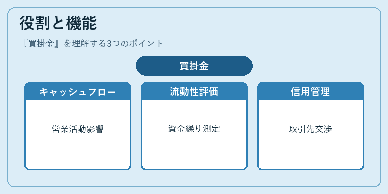 役割と機能（買掛金）の図解