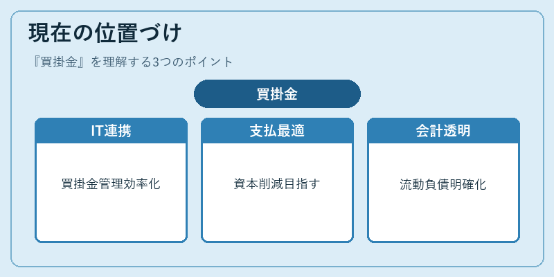現在の位置づけ（買掛金）の図解