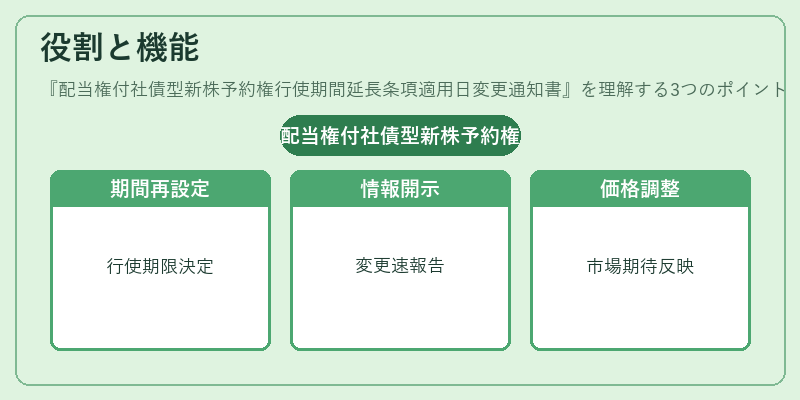 役割と機能（配当権付社債型新株予約権行使期間延長条項適用日変更通知書）の図解