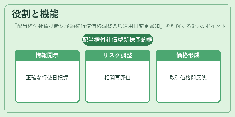 役割と機能(配当権付社債型新株予約権行使価格調整条項適用日変更通知)の図解