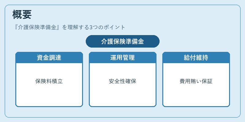 概要（介護保険準備金）の図解