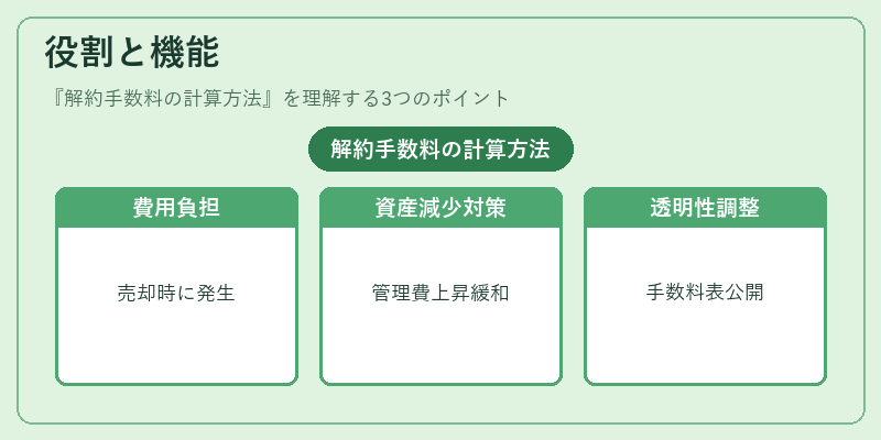 役割と機能（解約手数料の計算方法）の図解