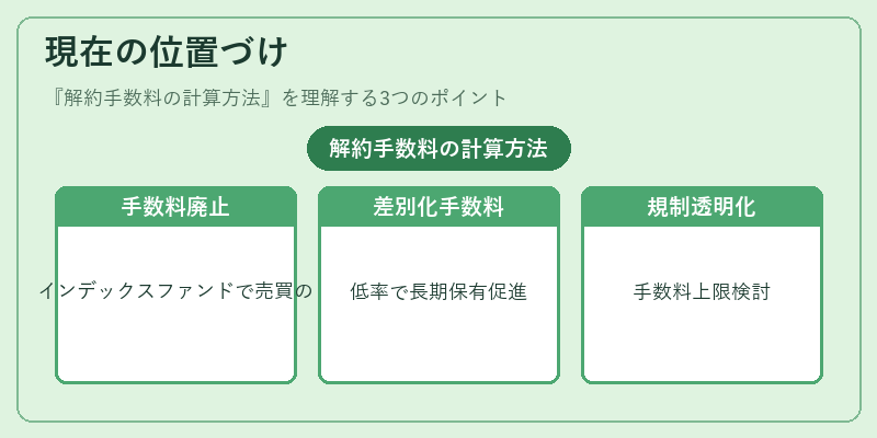現在の位置づけ（解約手数料の計算方法）の図解