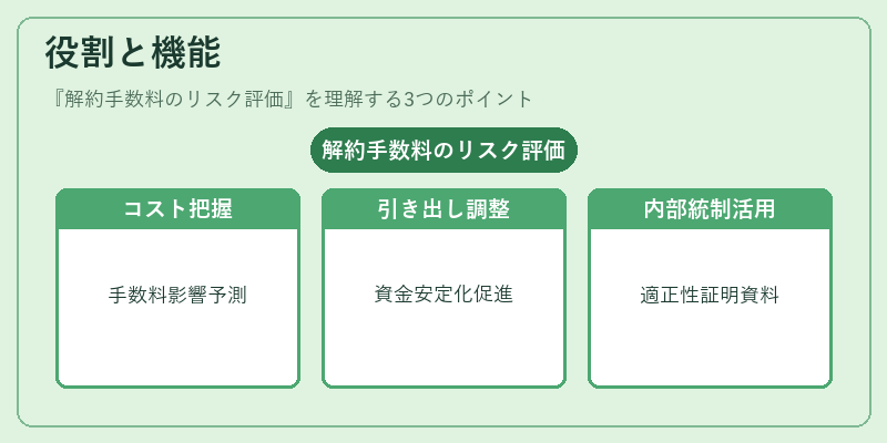 役割と機能(解約手数料のリスク評価)の図解
