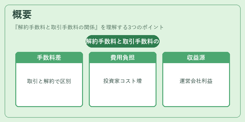 概要（解約手数料と取引手数料の関係）の図解
