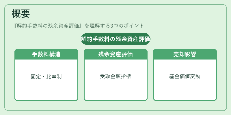 概要（解約手数料の残余資産評価）の図解