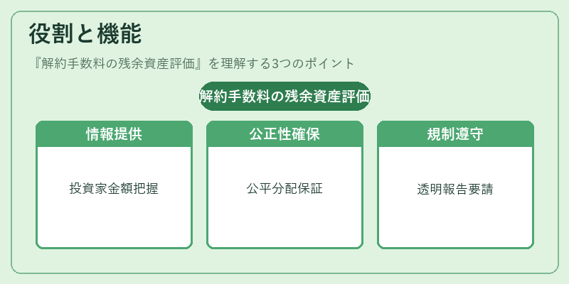 役割と機能（解約手数料の残余資産評価）の図解