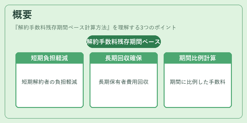 概要（解約手数料残存期間ベース計算方法）の図解