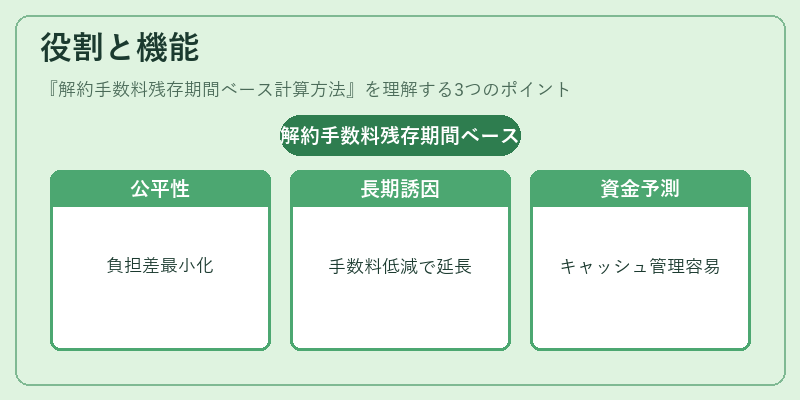 役割と機能（解約手数料残存期間ベース計算方法）の図解