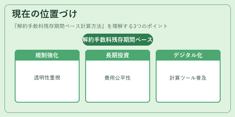 現在の位置づけ（解約手数料残存期間ベース計算方法）の図解