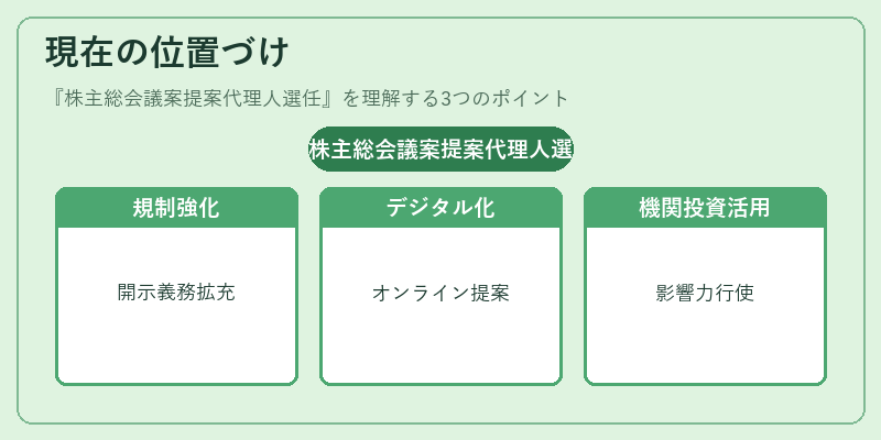 現在の位置づけ（株主総会議案提案代理人選任）の図解