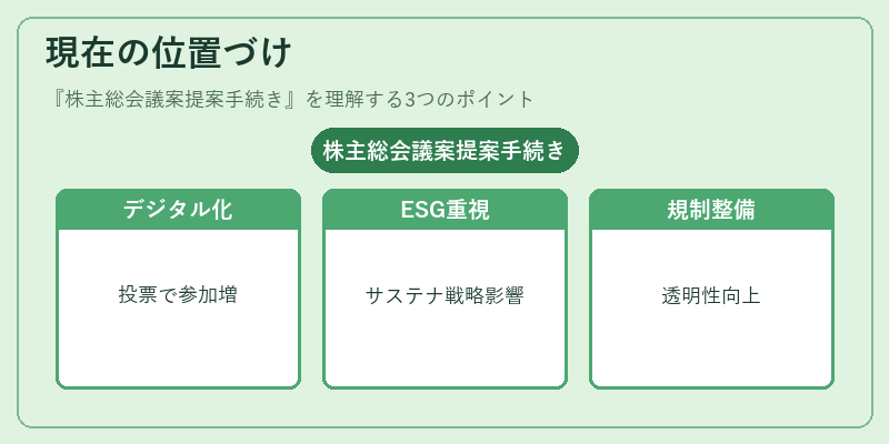 現在の位置づけ(株主総会議案提案手続き)の図解