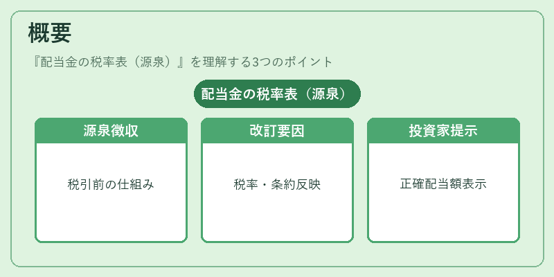 概要(配当金の税率表(源泉))の図解