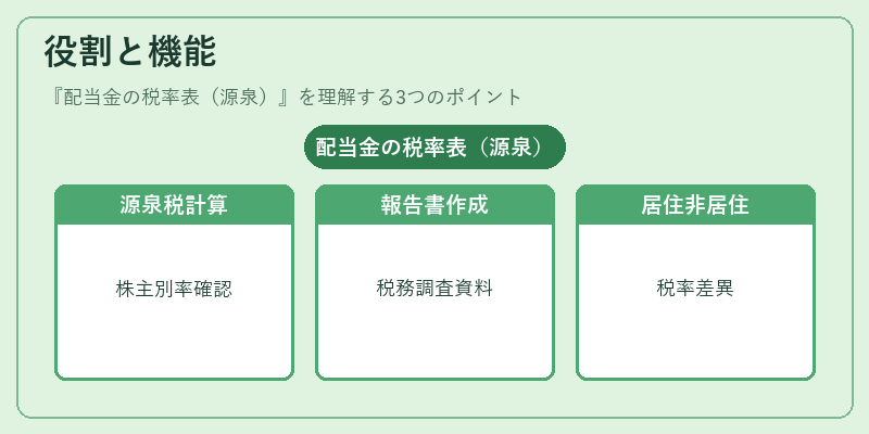 役割と機能(配当金の税率表(源泉))の図解