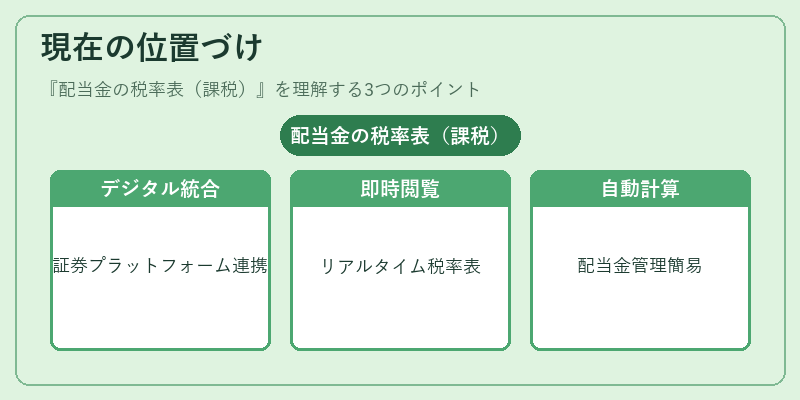 現在の位置づけ（配当金の税率表（課税））の図解