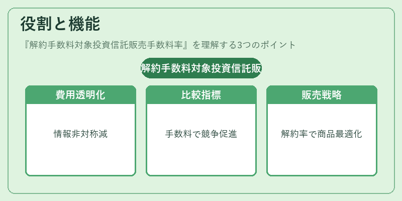 役割と機能（解約手数料対象投資信託販売手数料率）の図解
