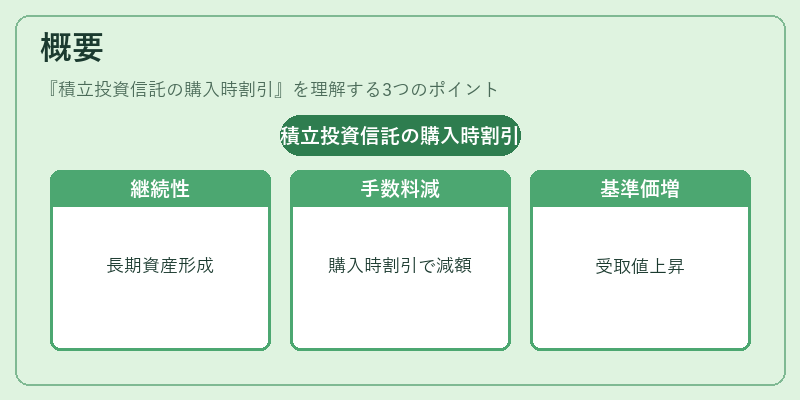 概要（積立投資信託の購入時割引）の図解