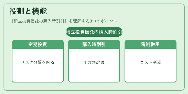 役割と機能（積立投資信託の購入時割引）の図解