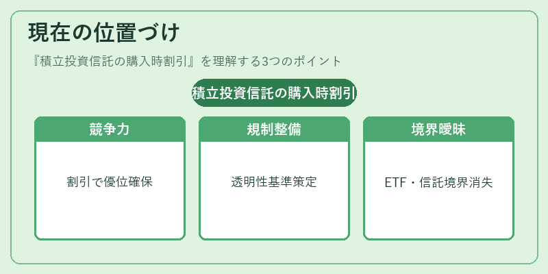 現在の位置づけ（積立投資信託の購入時割引）の図解