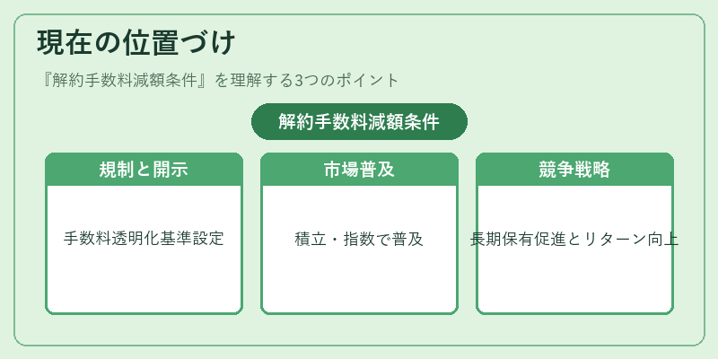現在の位置づけ（解約手数料減額条件）の図解