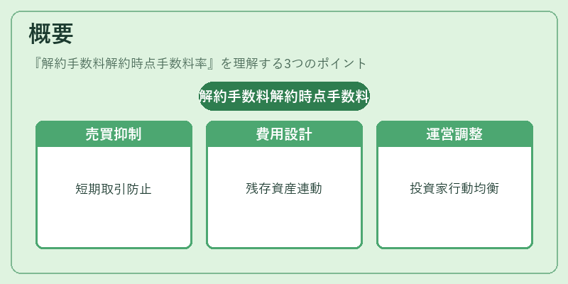 概要（解約手数料解約時点手数料率）の図解