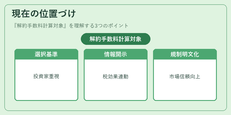 現在の位置づけ（解約手数料計算対象）の図解
