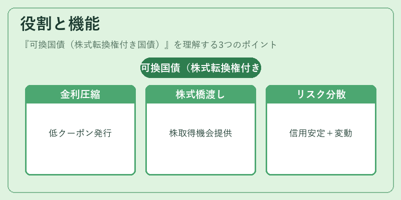 役割と機能（可換国債（株式転換権付き国債））の図解