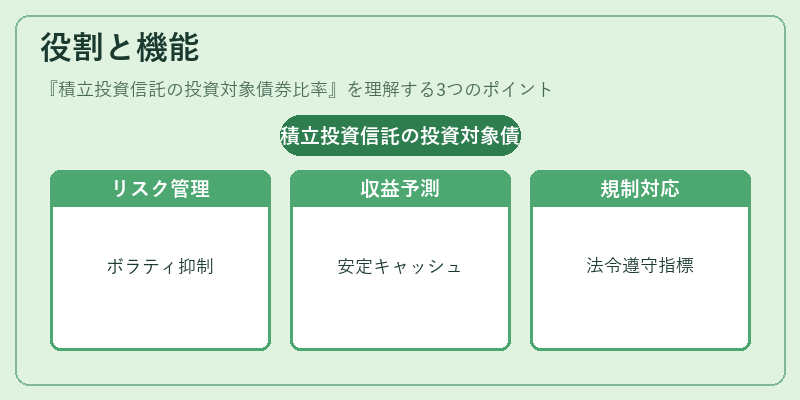 役割と機能（積立投資信託の投資対象債券比率）の図解